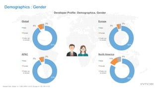 Demographics : Gender
Global
Male
Female
Prefer not
to answer
91%
3%
6%
Europe
Male
Female
Prefer not
to answer
94%
3%
3%
APAC
Male
Female
Prefer not
to answer
93%
2%
5%
North America
Male
Female
Prefer not
to answer
83%
6%
11%
Developer Profile: Demographics, Gender
Sample Size: Global n= 1,085; APAC n=515; Europe n= 150; NA n=120
 