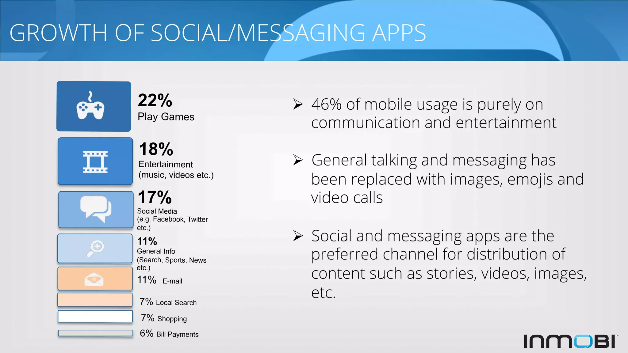GROWTH OF SOCIAL/MESSAGING APPS
7% Shopping
7% Local Search
11% E-mail
11%
General Info
(Search, Sports, News
etc.)
22%
Play Games
18%
Entertainment
(music, videos etc.)
17%
Social Media
(e.g. Facebook, Twitter
etc.)
6% Bill Payments
Ø  46% of mobile usage is purely on
communication and entertainment
Ø  General talking and messaging has
been replaced with images, emojis and
video calls
Ø  Social and messaging apps are the
preferred channel for distribution of
content such as stories, videos, images,
etc.
 