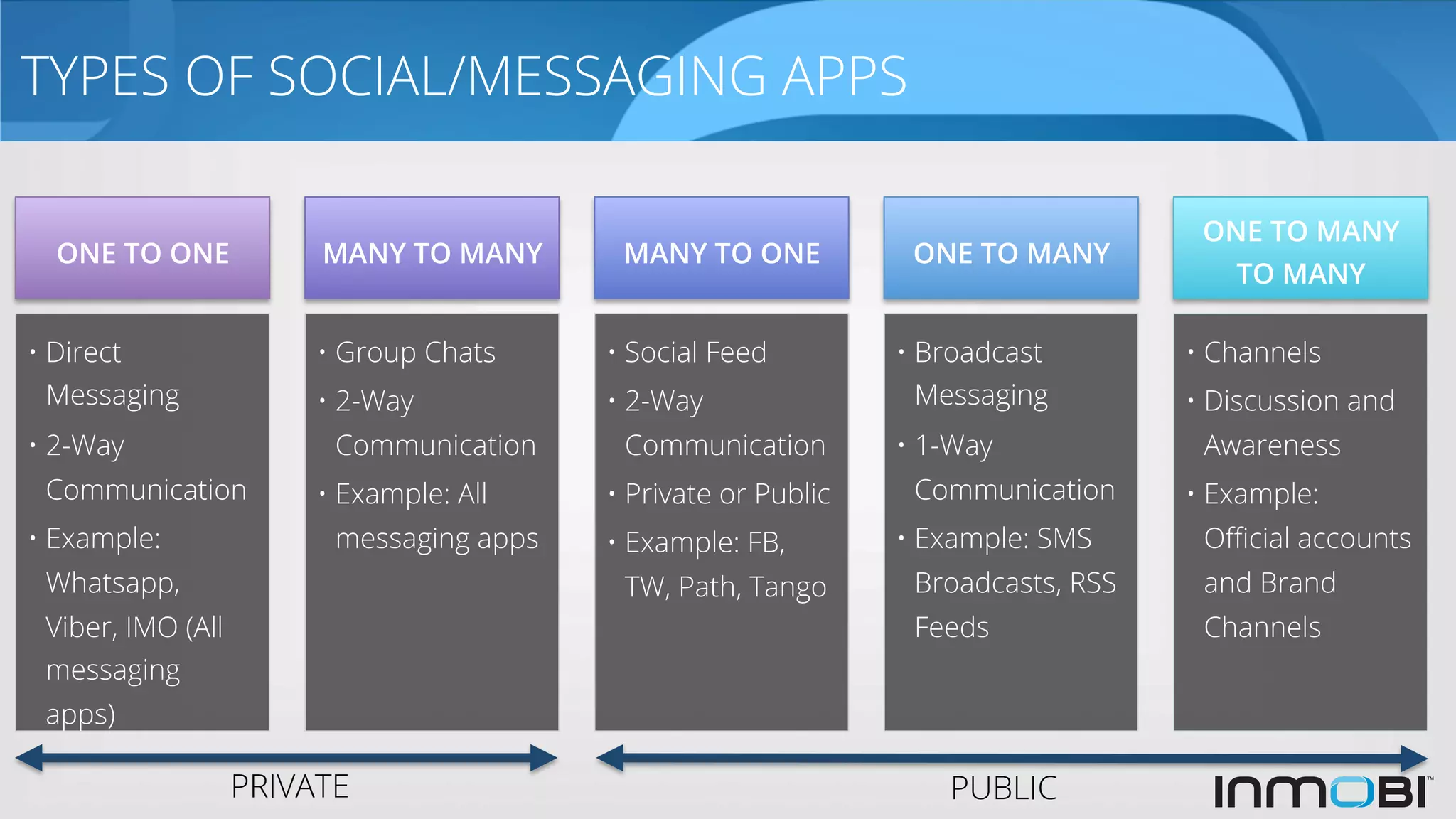 TYPES OF SOCIAL/MESSAGING APPS
ONE TO ONE
• Direct
Messaging
• 2-Way
Communication
• Example:
Whatsapp,
Viber, IMO (All
messaging
apps)
MANY TO MANY
• Group Chats
• 2-Way
Communication
• Example: All
messaging apps
MANY TO ONE
• Social Feed
• 2-Way
Communication
• Private or Public
• Example: FB,
TW, Path, Tango
ONE TO MANY
• Broadcast
Messaging
• 1-Way
Communication
• Example: SMS
Broadcasts, RSS
Feeds
ONE TO MANY
TO MANY
• Channels
• Discussion and
Awareness
• Example:
Oﬃcial accounts
and Brand
Channels
PRIVATE PUBLIC
 