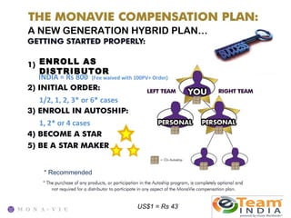 A NEW GENERATION HYBRID PLAN…


 ENROLL AS
 DISTRIBUTOR
 INDIA = Rs 800 (Fee waived with 100PV+ Order)

 1/2, 1, 2, 3* or 6* cases

 1, 2* or 4 cases




  * Recommended




                                   US$1 = Rs 43
 