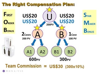 The Right Compensation Plan:

FIRST
ORDER
        US$20
        US$20
                      U            US$20
                                   US$20
                                                STAR
                                                MAKER
                      200PV

BONUS                                           BONUS
        2Cases
        200 PV
                 A             B       1Case
                                       100 PV




           A1    A2           B1      B2
             600PV                 300PV
 Team Commission = US$30             (300x10%)
 