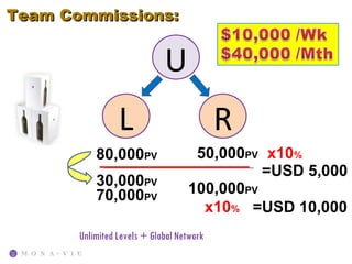 Team Commissions:


                                 U
                     L                         R
               80,000PV                 50,000PV x10%
                                                 =USD 5,000
               30,000PV
               70,000PV                100,000PV
                                         x10% =USD 10,000
           Unlimited Levels + Global Network

R3G ASIA              DrInk It. Feel It. Share It
 