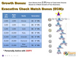 Growth Bonus:              Earn Shares from 2.5% Pool of Total India Volume
                           Based on 4 Week Growth of Your Business.


Executive Check Match Bonus (ECM):




 * Personally Active with 200PV
 