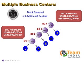 Multiple Business Centers:
                      Black Diamond
                                                    4BC Maximum:
                 = 3 Additional Centers            US$40,000/Week
                                                  US$160,000/Month

                                       BC 4

 1BC Maximum:                   BC 3
US$10,000/Week
US40,000/Month           BC 2                     R

                                              R
                  BC 1
                                         R
                  L             R
 