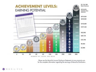 $1,114,180
       Black Diamond


       $723,076
       Hawaiian Blue
       Diamond



       $474,820
       $230,882


       $155,889

       $107,330



       $52,902

       $29,735


       $18,790

       $9,282


       $3,980




2020
 