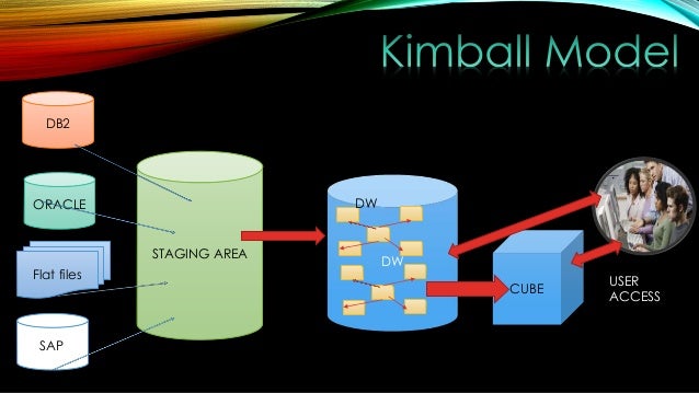 Inmon & kimball method