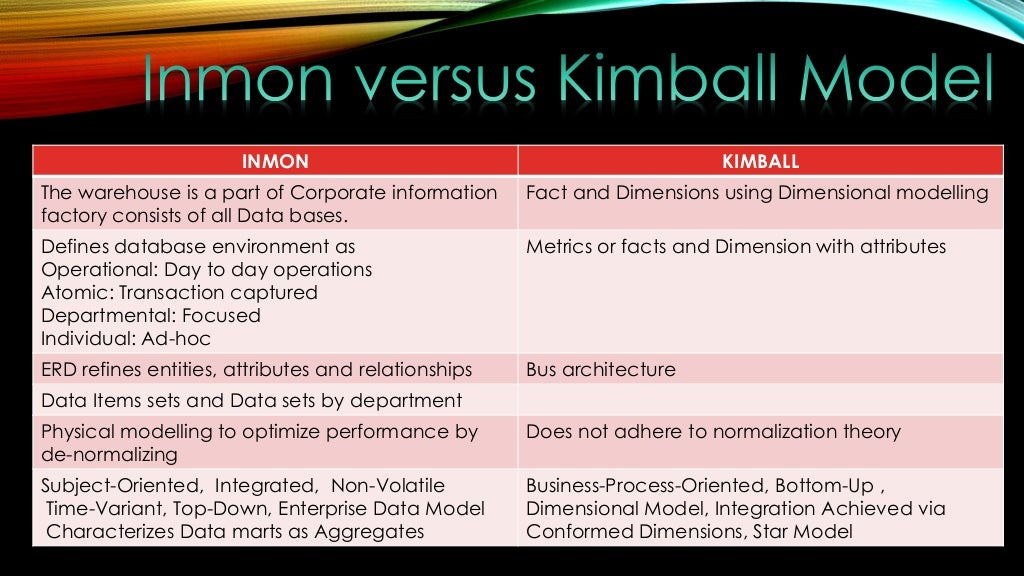 Inmon & kimball method