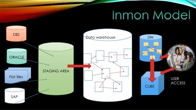 Inmon & kimball method