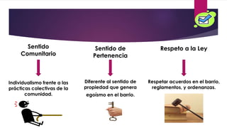 Individualismo frente a las
prácticas colectivas de la
comunidad.
Sentido
Comunitario
Diferente al sentido de
propiedad que genera
egoísmo en el barrio.
Sentido de
Pertenencia
Respeto a la Ley
Respetar acuerdos en el barrio,
reglamentos, y ordenanzas.
 