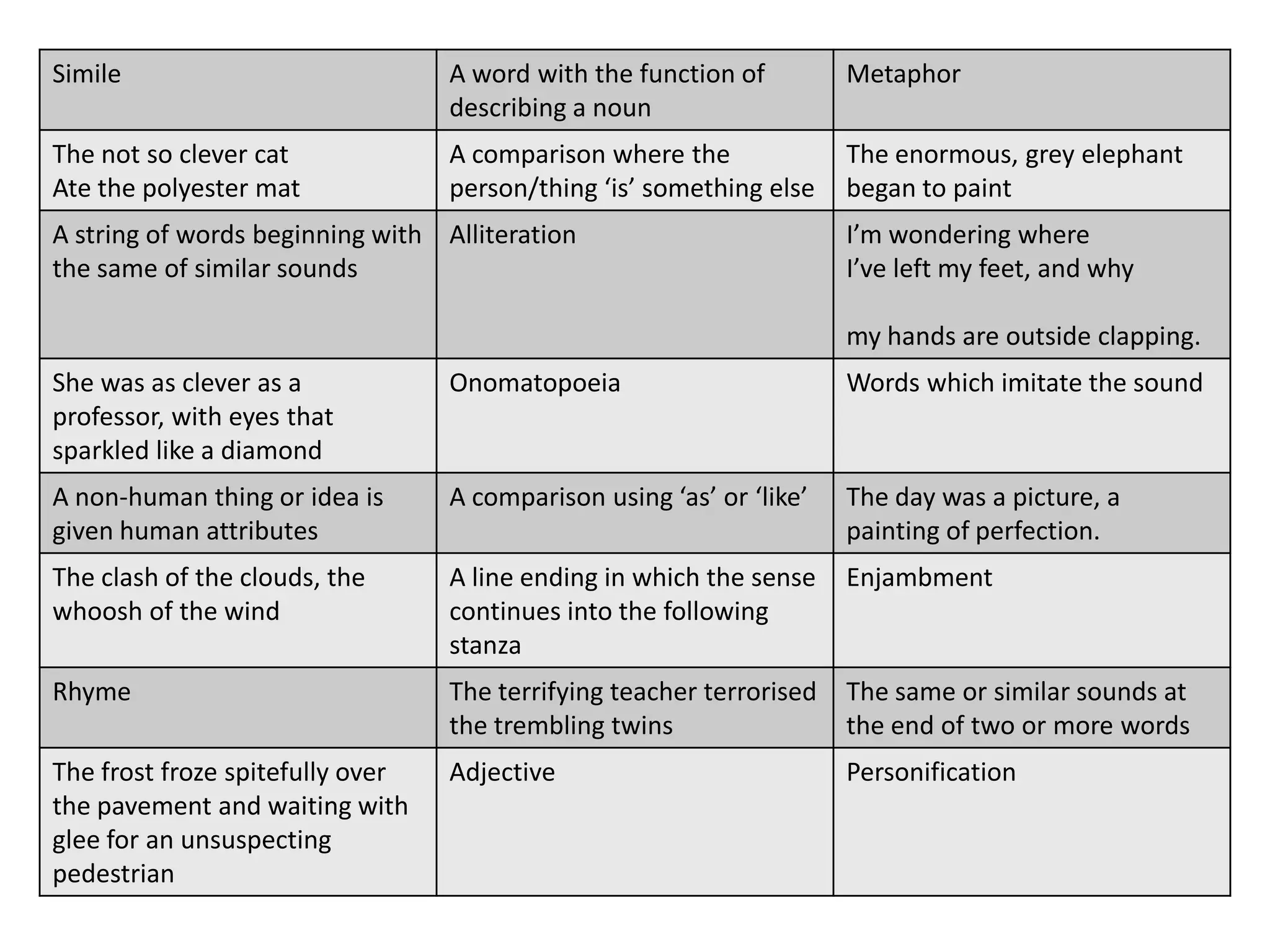 Simile                            A word with the function of         Metaphor
                                  describing a noun
The not so clever cat             A comparison where the              The enormous, grey elephant
Ate the polyester mat             person/thing ‘is’ something else    began to paint
A string of words beginning with Alliteration                         I’m wondering where
the same of similar sounds                                            I’ve left my feet, and why

                                                                      my hands are outside clapping.
She was as clever as a            Onomatopoeia                        Words which imitate the sound
professor, with eyes that
sparkled like a diamond
A non-human thing or idea is      A comparison using ‘as’ or ‘like’   The day was a picture, a
given human attributes                                                painting of perfection.
The clash of the clouds, the      A line ending in which the sense    Enjambment
whoosh of the wind                continues into the following
                                  stanza
Rhyme                             The terrifying teacher terrorised   The same or similar sounds at
                                  the trembling twins                 the end of two or more words
The frost froze spitefully over   Adjective                           Personification
the pavement and waiting with
glee for an unsuspecting
pedestrian
 