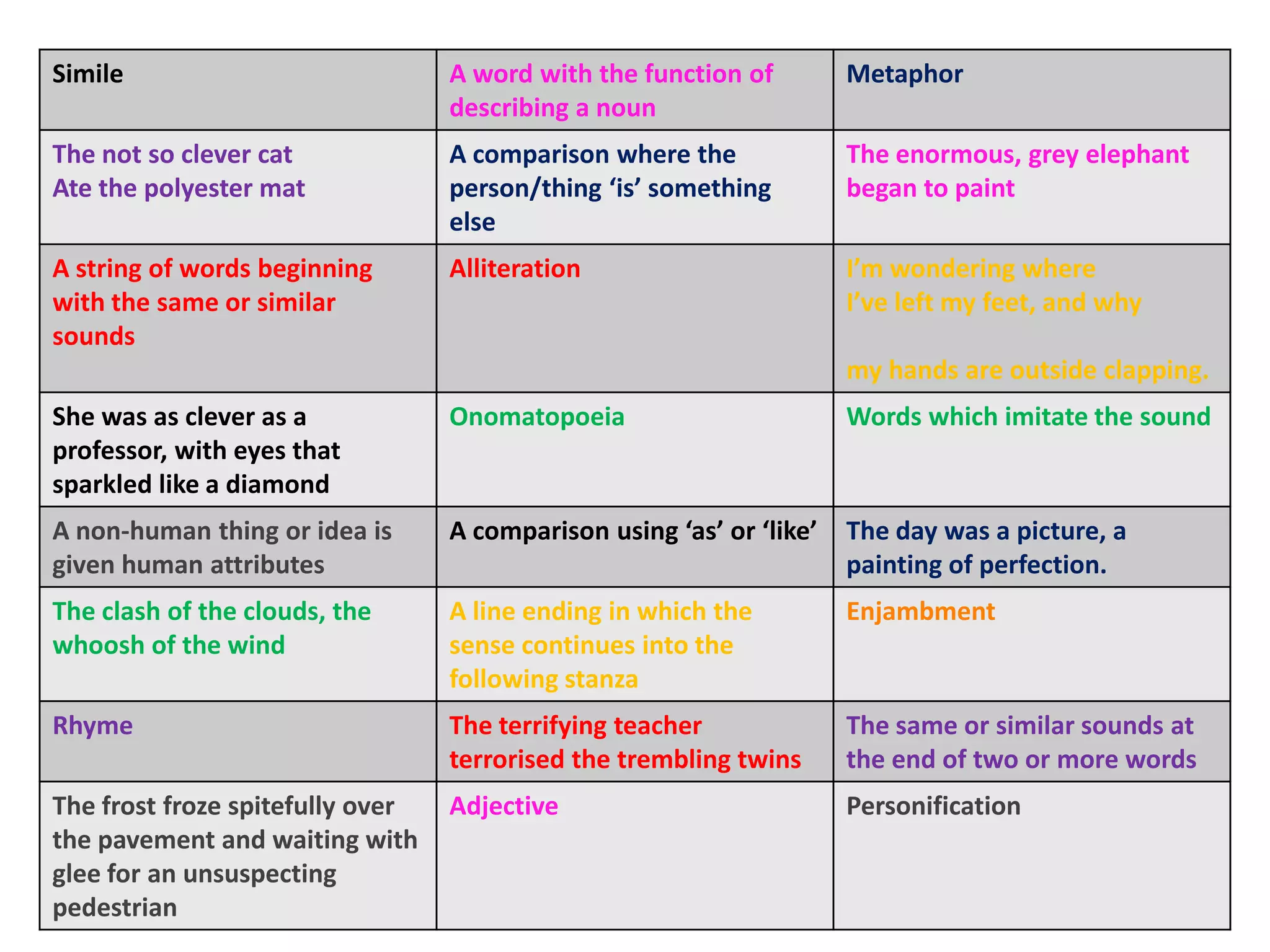 Simile                            A word with the function of         Metaphor
                                  describing a noun
The not so clever cat             A comparison where the              The enormous, grey elephant
Ate the polyester mat             person/thing ‘is’ something         began to paint
                                  else
A string of words beginning       Alliteration                        I’m wondering where
with the same or similar                                              I’ve left my feet, and why
sounds
                                                                      my hands are outside clapping.
She was as clever as a            Onomatopoeia                        Words which imitate the sound
professor, with eyes that
sparkled like a diamond
A non-human thing or idea is      A comparison using ‘as’ or ‘like’   The day was a picture, a
given human attributes                                                painting of perfection.
The clash of the clouds, the      A line ending in which the          Enjambment
whoosh of the wind                sense continues into the
                                  following stanza
Rhyme                             The terrifying teacher              The same or similar sounds at
                                  terrorised the trembling twins      the end of two or more words
The frost froze spitefully over   Adjective                           Personification
the pavement and waiting with
glee for an unsuspecting
pedestrian
 