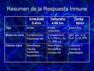 Resumen de la Respuesta Inmune Linfocitos T Células B Macrófagos Macrófagos Neutrófilos Células NK Macrófagos Células mastoides Neutrófilos Células clave IgM, IgG, IL-2, IL-4, IL-12, IFN-  Complemento, IL-1, FNT-  , IL-12, IFN-  Complemento Histamina, etc Molécula clave Específica Innata (inducible) Innata Tipo Tardía 96hrs Temprana 4-96 hrs Inmediata 0-4hrs 