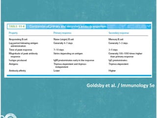 Goldsby et al. / Immunology 5e

 