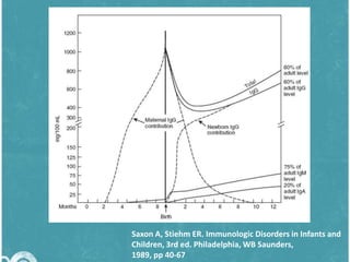 Saxon A, Stiehm ER. Immunologic Disorders in Infants and
Children, 3rd ed. Philadelphia, WB Saunders,
1989, pp 40-67

 