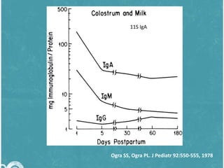 11S IgA

Ogra SS, Ogra PL. J Pediatr 92:550-555, 1978

 