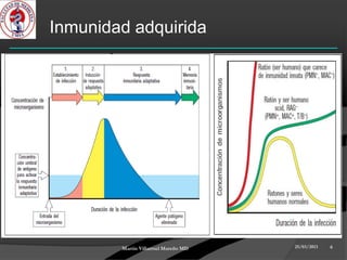Inmunidad adquirida




        Martin Villarroel Mareño MD   25/03/2013   6
 