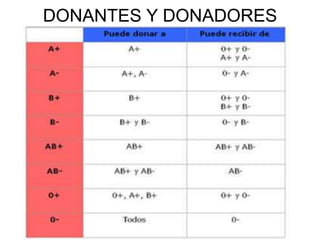 DONANTES Y DONADORES
 