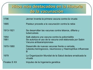 Hitos más destacados en la Historia
de la vacunación
1796

Jenner inventa la primera vacuna contra la viruela

1885

Pasteur procede a la vacunación contra la rabia

1913-1921

Se desarrollan las vacunas contra tétanos, difteria y
tuberculosis

1954
1961

Salk elabora una vacuna contra la poliomielitis
Se autoriza el uso de la vacuna oral elaborada por Sabin
Vacuna antisarampionosa-

1970-1980

Desarrollo de nuevas vacunas frente a varicela,
rubeola,meningococo, neumococo y Haemophilus influenzae
B

1979

La Organización Mundial de la Salud declara erradicada la
viruela

Finales S XX

Impulso de la Ingeniería genética

 