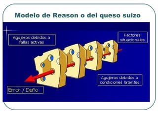 Modelo de Reason o del queso suizo

 