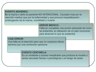 EVENTO ADVERSO:
EVENTO ADVERSO:
Es la injuria o daño al paciente NO INTENCIONAL. Causado mas por la
Es la injuria o daño al paciente NO INTENCIONAL. Causado mas por la
atención medica que por la enfermedad yyque provoca hospitalización , ,
atención medica que por la enfermedad que provoca hospitalización
prolongación de la misma, morbilidad o muerte
prolongación de la misma, morbilidad o muerte
ERROR MEDICO:
ERROR MEDICO:
Falla en completar una acción planeada tal como
Falla en completar una acción planeada tal como
se pretendía, la utilización de un plan incorrecto
se pretendía, la utilización de un plan incorrecto
para alcanzar lo que se pretendía
para alcanzar lo que se pretendía
CASI ERROR:
CASI ERROR:
Una falla en la atención pero que no ocasiona efecto
Una falla en la atención pero que no ocasiona efecto
adverso por una corrección oportuna
adverso por una corrección oportuna
EVENTO CENTINELA:
EVENTO CENTINELA:
Es un incidente o suceso inexplicado que produce la muerte o
Es un incidente o suceso inexplicado que produce la muerte o
serias secuelas físicas o psicológicas o el riesgo de estas
serias secuelas físicas o psicológicas o el riesgo de estas

 