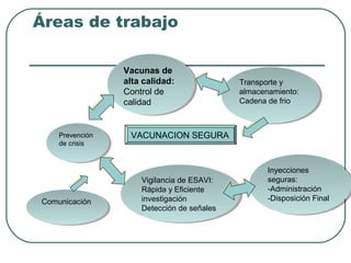 Áreas de trabajo
Vacunas de
Vacunas de
alta calidad:
alta calidad:
Control de
Control de
calidad
calidad

Prevención
Prevención
de crisis
de crisis

Comunicación
Comunicación

Transporte yy
Transporte
almacenamiento:
almacenamiento:
Cadena de frio
Cadena de frio

VACUNACION SEGURA
VACUNACION SEGURA

Vigilancia de ESAVI:
Vigilancia de ESAVI:
Rápida yyEficiente
Rápida Eficiente
investigación
investigación
Detección de señales
Detección de señales

Inyecciones
Inyecciones
seguras:
seguras:
-Administración
-Administración
-Disposición Final
-Disposición Final

 