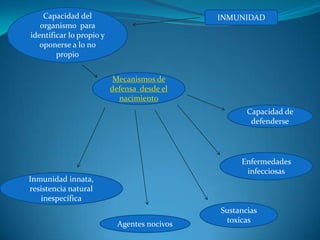 Capacidad del                             INMUNIDAD
   organismo para
identificar lo propio y
   oponerse a lo no
        propio


                           Mecanismos de
                          defensa desde el
                            nacimiento
                                                     Capacidad de
                                                      defenderse




                                                   Enfermedades
                                                    infecciosas
Inmunidad innata,
resistencia natural
    inespecífica
                                              Sustancias
                            Agentes nocivos    toxicas
 
