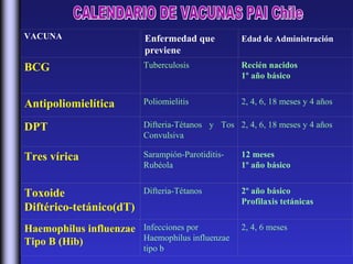 VACUNA                    Enfermedad que           Edad de Administración
                          previene
BCG                       Tuberculosis             Recién nacidos
                                                   1º año básico


Antipoliomielítica        Poliomielitis            2, 4, 6, 18 meses y 4 años

DPT                       Difteria-Tétanos y Tos 2, 4, 6, 18 meses y 4 años
                          Convulsiva

Tres vírica               Sarampión-Parotiditis-   12 meses
                          Rubéola                  1º año básico


Toxoide                   Difteria-Tétanos         2º año básico
                                                   Profilaxis tetánicas
Diftérico-tetánico(dT)
Haemophilus influenzae Infecciones por             2, 4, 6 meses
Tipo B (Hib)           Haemophilus influenzae
                          tipo b
 