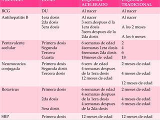 VACUNAS           DOSIS           ESQUEMA               ESQUEMA
                                  ACELERADO             TRADICIONAL
BCG               DU              Al nacer              Al nacer
Antihepatitis B   1era dosis      Al nacer              Al nacer
                  2da dosis       3 sem.despues d la
                  3era dosis      1era dosis            A los 2 meses
                                  3sem despues de la
                                  2da dosis             A los 6 meses
Pentavalente      Primera dosis   6 semanas de edad     2
acelular          Segunda         4semanas 1era dosis   4
                  Tercera         4semanas 2da dosis    6
                  Cuarta          18meses de edad       18
Neumococica       Primera dosis   6 sem de edad         2 meses de edad
conjugada         Segunda dosis   4 semanas despues
                  Tercera dosis   de la 1era dosis      4 meses de edad
                                  12 meses de edad
                                                        12 meses de edad
Rotavirus         Primera dosis   6 semanas de edad     2 meses de edad
                                  4 semanas despues
                  2da dosis       de la 1era dosis      4 meses de edad
                                  4 semanas despues     6 meses de edad
                  3era dosis      de la 2da dosis
SRP               Primera dosis   12 meses de edad      12 meses de edad
 