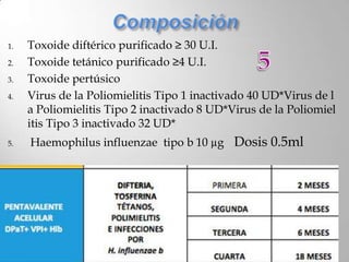 1.   Toxoide diftérico purificado ≥ 30 U.I.
2.   Toxoide tetánico purificado ≥4 U.I.
3.   Toxoide pertúsico
4.   Virus de la Poliomielitis Tipo 1 inactivado 40 UD*Virus de l
     a Poliomielitis Tipo 2 inactivado 8 UD*Virus de la Poliomiel
     itis Tipo 3 inactivado 32 UD*
5.   Haemophilus influenzae tipo b 10 µg Dosis 0.5ml
 