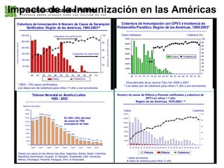 Impacto de la Inmunización en las Américas * 2003 - 105 casos confirmados   Los datos son de cobertura para niños <1 año y son provisorios Países con casos en los últimos tres años: Argentina, Bolivia, Brasil, Colombia, República Dominicana, Ecuador, El Salvador, Guatemala, Haití, Honduras, México, Nicaragua, Panamá, Paraguay, Perú, & Venezuela Virus derivado de la vacuna Tipo-1en 2000 y 2001 * Los datos son de cobertura para niños <1 año y son provisorios En 2001, 54% del total de casos de TNN procedieron de Haití * Datos provisorios  # Datos de cobertura para niños <1 año 