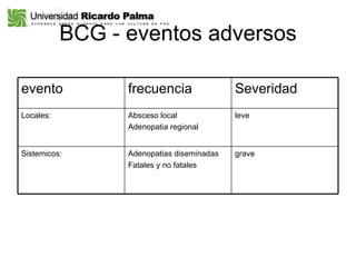 BCG - eventos adversos evento frecuencia Severidad  Locales: Absceso local Adenopatia regional leve Sistemicos:  Adenopatias diseminadas Fatales y no fatales grave 
