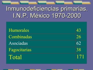 Inmunodeficiencias primarias. I.N.P. México 1970-2000 