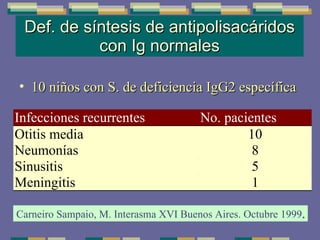 Def. de síntesis de antipolisacáridos con Ig normales 10 niños con S. de deficiencia IgG2 específica Carneiro Sampaio, M. Interasma XVI Buenos Aires. Octubre 1999 . 