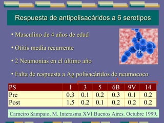 Respuesta de antipolisacáridos a 6 serotipos Masculino de 4 años de edad Otitis media recurrente 2 Neumonías en el último año Falta de respuesta a Ag polisacáridos de neumococo Carneiro Sampaio, M. Interasma XVI Buenos Aires. Octubre 1999 . 