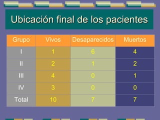 Ubicación final de los pacientes 7 7 10 Total 0 0 3 IV 1 0 4 III 2 1 2 II 4 6 1 I Muertos Desaparecidos Vivos Grupo 