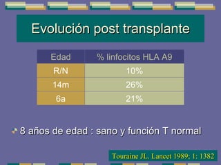 Evolución post transplante 8 años de edad : sano y función T normal Touraine JL. Lancet 1989; 1: 1382 21% 6a 26% 14m 10% R/N % linfocitos HLA A9 Edad 