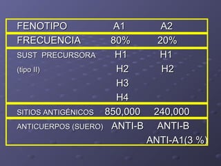 FENOTIPO
FRECUENCIA

A1
80%
SUST PRECURSORA
H1
(tipo II)
H2
H3
H4
SITIOS ANTIGÉNICOS 850,000
ANTICUERPOS (SUERO) ANTI-B

A2
20%
H1
H2

240,000
ANTI-B
ANTI-A1(3 %)

 