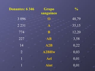 Donantes: 6 346

Grupo
sanguíneo

%

3 096

O

48,79

2 231

A

35,15

774

B

12,20

227

AB

3,58

14

A2B

0,22

2

A2BHw

0,03

1

Ael

0,01

1

Aint

0,01

 