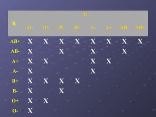 D
R
AB+
ABA+
AB+
BO+
O-

O-

O+

B-

B+

A-

A+

AB-

AB+

X
X
X
X
X
X
X
X

X

X
X

X

X
X
X
X

X

X
X

X

X
X
X

X
X

X

X

 