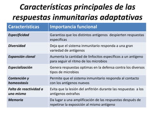 Características principales de las
  respuestas inmunitarias adaptativas
Características          Importancia funcional
Especificidad            Garantiza que los distintos antígenos despierten respuestas
                         especificas
Diversidad               Deja que el sistema inmunitario responda a una gran
                         variedad de antígenos
Expansión clonal         Aumenta la cantidad de linfocitos específicos a un antígeno
                         para seguir el ritmo de los microbios
Especialización          Genera respuestas optimas en la defensa contra los diversos
                         tipos de microbios
Contención y             Permite que el sistema inmunitario responda al contacto
homeostasis              con los antígenos nuevos
Falta de reactividad a   Evita que la lesión del anfitrión durante las respuestas a los
uno mismo                antígenos extraños
Memoria                  Da lugar a una amplificación de las respuestas después de
                         repetirse la exposición al mismo antígeno
 