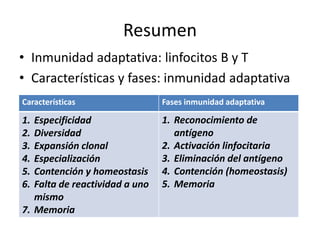Resumen
• Inmunidad adaptativa: linfocitos B y T
• Características y fases: inmunidad adaptativa
Características                 Fases inmunidad adaptativa

1. Especificidad                1. Reconocimiento de
2. Diversidad                      antígeno
3. Expansión clonal             2. Activación linfocitaria
4. Especialización              3. Eliminación del antígeno
5. Contención y homeostasis     4. Contención (homeostasis)
6. Falta de reactividad a uno   5. Memoria
   mismo
7. Memoria
 