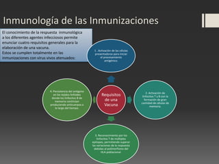 Shots Inmunologicos Inmunología de las inmunizaciones | PPTX