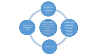 Eucosanoides
Son productos del
metabolismo del
acido
araquidónico
como mediadores
lipídicos .
Prostaglandinas:
aumentan dolor,
fiebre, y
permeabilidad
vascular
Leucotrienos:
mediadores lipídicos
de inflamación.
Mediadores de
vasoconstricción,
aumentan
permeabilidad
vascular y
adhesividad
endotelial
Tromboxanos
Factor activador
de plaquetas
(PAF)
 