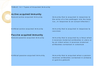T A B L E 1 6 -1 T y p e s o f A c q u ir e d Im m u n ity


A c tive a c quired im m unity                                
N a tu r a l a c tiv e a c q u ir e d im m u n ity           Im m u n ity th a t is a c q u ir e d in r e s p o n s e to
                                                             th e e n tr y o f a liv e p a th o g e n in to th e b o d y
                                                             (i.e ., in r e s p o n s e to a n a c tu a l in fe c tio n )


A r tific ia l a c tiv e a c q u ir e d im m u n ity         Im m u n ity th a t is a c q u ir e d in r e s p o n s e to
                                                             v a c c in e s
P a s s ive a c quired im m unity                             
N a tu r a l p a s s iv e a c q u ir e d im m u n ity        Im m u n ity th a t is a c q u ir e d b y a fe tu s w h e n
                                                             it r e c e iv e s m a te r n a l a n tib o d ie s in u te r o o r
                                                             b y a n in fa n t w h e n it r e c e iv e s m a te r n a l
                                                             a n tib o d ie s c o n ta in e d in c o lo s tr u m




A r tific ia l p a s s iv e a c q u ir e d im m u n ity      Im m u n ity th a t is a c q u ir e d w h e n a p e r s o n
                                                             r e c e iv e s a n tib o d ie s c o n ta in e d in a n tis e r a
                                                             o r g a m m a g lo b u lin
 