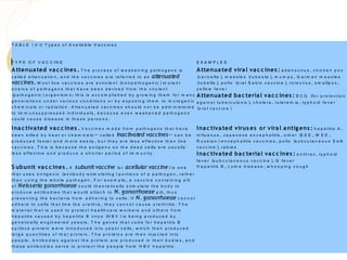 T A B L E 1 6 -2 T y p e s o f A v a ila b le V a c c in e s


T Y P E O F V A C C IN E                                                                                           EXAM PLES
A tte nua ted va c c ines . T h e p r o c e s s o f w e a k e n in g p a th o g e n s is                           A ttenua ted vira l va c c ine s : a d e n o v ir u s , c h ic k e n p o x
c a lle d a t t e n u a t io n , a n d th e v a c c in e s a r e r e f e r r e d to a s attenuated                 (v a r ic e lla ), m e a s le s (r u b e o la ), m u m p s , G e r m a n m e a s le s
vaccines. M o s t liv e v a c c in e s a r e a v ir u le n t (n o n p a th o g e n ic ) m u ta n t                 (r u b e lla ), p o lio (o r a l S a b in v a c c in e ), r o t a v ir u s , s m a llp o x ,
s t r a in s o f p a th o g e n s th a t h a v e b e e n d e r iv e d f r o m th e v ir u le n t                   y e llo w f e v e r
(p a t h o g e n ic ) o r g a n is m s ; th is is a c c o m p lis h e d b y g r o w in g th e m f o r m a n y      A ttenua ted ba c teria l va c c ines : B C G (f o r p r o t e c t io n
g e n e r a tio n s u n d e r v a r io u s c o n d itio n s o r b y e x p o s in g th e m to m u ta g e n ic       a g a in s t tu b e r c u lo s is ), c h o le r a , t u la r e m ia , ty p h o id f e v e r
c h e m ic a ls o r r a d ia tio n . A tte n u a te d v a c c in e s s h o u ld n o t b e a d m in is te r e d     (o r a l v a c c in e )
to im m u n s u p p r e s s e d in d iv id u a ls , b e c a u s e e v e n w e a k e n e d p a th o g e n s
c o u ld c a u s e d is e a s e in th e s e p e r s o n s .
I na c tiva ted va c c ines . V a c c in e s m a d e f r o m p a th o g e n s th a t h a v e                       I na c tiva ted virus e s o r vira l a ntig ens : h e p a t it is A ,
b e e n k ille d b y h e a t o r c h e m ic a ls — c a lle d inactivated vaccines— c a n b e                       in f lu e n z a , J a p a n e s e e n c e p h a lit is , o th e r (E E E , W E E ,
p r o d u c e d f a s te r a n d m o r e e a s ily , b u t th e y a r e le s s e f f e c tiv e th a n liv e        R u s s ia n ) e n c e p h a lit is v a c c in e s , p o lio (s u b c u t a n e o u s S a lk
v a c c in e s . T h is is b e c a u s e th e a n tig e n s o n th e d e a d c e lls a r e u s u a lly             v a c c in e ), r a b ie s
le s s e f f e c t iv e a n d p r o d u c e a s h o r te r p e r io d o f im m u n ity .                           I na c tiva ted ba c te ria l va c c ines : a n t h r a x , ty p h o id
                                                                                                                   f e v e r (s u b c u ta n e o u s v a c c in e ), Q f e v e r
S ubunit va c c ine s . A subunit vaccine (o r acellular vaccine) is o n e                                         H e p a titis B , L y m e d is e a s e , w h o o p in g c o u g h
th a t u s e s a n tig e n ic (a n tib o d y -s tim u la tin g ) p o r tio n s o f a p a th o g e n , r a th e r
th a n u s in g t h e w h o le p a th o g e n . F o r e x a m p le , a v a c c in e c o n ta in in g p ili
o f Neisseria gonorrhoeae c o u ld th e o r e tic a lly s tim u la te th e b o d y to
p r o d u c e a n tib o d ie s th a t w o u ld a tta c h to N. gonorrhoeae p ili, th u s
p r e v e n t in g t h e b a c t e r ia fr o m a d h e r in g to c e lls . If N. gonorrhoeae c a n n o t
a d h e r e t o c e lls t h a t lin e th e u r e th r a , th e y c a n n o t c a u s e u r e th r itis . T h e
m a t e r ia l t h a t is u s e d to p r o te c t h e a lth c a r e w o r k e r s a n d o th e r s f r o m
h e p a t itis c a u s e d b y h e p a titis B v ir u s (H B V ) is b e in g p r o d u c e d b y
g e n e tic a lly e n g in e e r e d y e a s ts . T h e g e n e s th a t c o d e f o r h e p a titis B
s u r f a c e p r o te in w e r e in tr o d u c e d in to y e a s t c e lls , w h ic h th e n p r o d u c e d
la r g e q u a n titie s o f t h a t p r o te in . T h e p r o te in s a r e th e n in je c te d in to
p e o p le . A n t ib o d ie s a g a in s t th e p r o te in a r e p r o d u c e d in th e ir b o d ie s , a n d
th e s e a n t ib o d ie s s e r v e to p r o te c t th e p e o p le f r o m H B V h e p a titis .
 