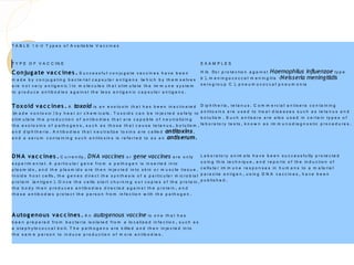 T A B L E 1 6 -2 T y p e s o f A v a ila b le V a c c in e s


T Y P E O F V A C C IN E                                                                                     EXAM PLES
C o njug a te va c c ine s . S u c c e s s f u l c o n ju g a te v a c c in e s h a v e b e e n              H ib (f o r p r o te c tio n a g a in s t Haemophilus influenzae ty p e
m a d e b y c o n ju g a t in g b a c te r ia l c a p s u la r a n tig e n s (w h ic h b y th e m s e lv e s b ), m e n in g o c o c c a l m e n in g it is (Neisseria meningitidis
a r e n o t v e r y a n tig e n ic ) to m o le c u le s th a t s tim u la te th e im m u n e s y s te m s e r o g r o u p C ), p n e u m o c o c c a l p n e u m o n ia
to p r o d u c e a n t ib o d ie s a g a in s t th e le s s a n tig e n ic c a p s u la r a n tig e n s .

T o x o id va c c ines . A toxoid is a n e x o to x in th a t h a s b e e n in a c tiv a te d D ip h th e r ia , te ta n u s . C o m m e r c ia l a n tis e r a c o n ta in in g
(m a d e n o n t o x ic ) b y h e a t o r c h e m ic a ls . T o x o id s c a n b e in je c te d s a f e ly to a n tito x in s a r e u s e d t o t r e a t d is e a s e s s u c h a s te t a n u s a n d
s t im u la te t h e p r o d u c tio n o f a n tib o d ie s th a t a r e c a p a b le o f n e u tr a liz in g  b o tu lis m . S u c h a n tis e r a a r e a ls o u s e d in c e r ta in ty p e s o f
th e e x o to x in s o f p a th o g e n s , s u c h a s th o s e th a t c a u s e te ta n u s , b o tu lis m , la b o r a to r y te s ts , k n o w n a s im m u n o d ia g n o s t ic p r o c e d u r e s .
a n d d ip h t h e r ia . A n t ib o d ie s th a t n e u tr a liz e to x in s a r e c a lle d antitoxins ,
a n d a s e r u m c o n ta in in g s u c h a n tito x in s is r e f e r r e d to a s a n antiserum.


D N A va c c ines . C u r r e n tly , D NA vaccines o r gene vaccines a r e o n ly L a b o r a to r y a n im a ls h a v e b e e n s u c c e s s f u lly p r o t e c t e d
e x p e r im e n ta l. A p a r tic u la r g e n e f r o m a p a th o g e n is in s e r te d in to                  u s in g th is te c h n iq u e , a n d r e p o r t s o f t h e in d u c tio n o f
p la s m id s , a n d th e p la s m id s a r e th e n in je c te d in to s k in o r m u s c le tis s u e . c e llu la r im m u n e r e s p o n s e s in h u m a n s to a m a la r ia l
In s id e h o s t c e lls , t h e g e n e s d ir e c t th e s y n th e s is o f a p a r tic u la r m ic r o b ia l p a r a s ite a n tig e n , u s in g D N A v a c c in e s , h a v e b e e n
p r o t e in (a n t ig e n ). O n c e th e c e lls s ta r t c h u r n in g o u t c o p ie s o f th e p r o te in , p u b lis h e d .
th e b o d y th e n p r o d u c e s a n tib o d ie s d ir e c te d a g a in s t th e p r o te in , a n d
th e s e a n t ib o d ie s p r o te c t th e p e r s o n f r o m in f e c tio n w ith th e p a th o g e n .


A uto g eno us va c c ine s . A n autogenous vaccine is o n e th a t h a s
b e e n p r e p a r e d f r o m b a c te r ia is o la te d f r o m a lo c a liz e d in f e c tio n , s u c h a s
a s t a p h y lo c o c c a l b o il. T h e p a th o g e n s a r e k ille d a n d th e n in je c te d in to
th e s a m e p e r s o n t o in d u c e p r o d u c tio n o f m o r e a n tib o d ie s .
 