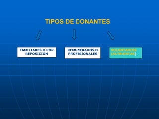 FAMILIARES O POR
REPOSICION
REMUNERADOS O
PROFESIONALES
VOLUNTARIOS
(ALTRUISTAS)
TIPOS DE DONANTES
 