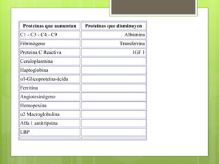 Proteínas que aumentan Proteínas que disminuyen
C1 - C3 - C4 - C9 Albúmina
Fibrinógeno Transferrina
Proteína C Reactiva IGF 1
Ceruloplasmina
Haptoglobina
α1-Glicoproteína-ácida
Ferritina
Angiotesinógeno
Hemopexina
α2 Macroglobulina
Alfa 1 antitripsina
LBP
 