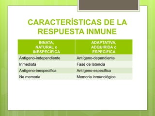 CARACTERÍSTICAS DE LA
RESPUESTA INMUNE
INNATA,
NATURAL o
INESPECÍFICA
ADAPTATIVA,
ADQUIRIDA o
ESPECÍFICA
Antígeno-independiente Antígeno-dependiente
Inmediata Fase de latencia
Antígeno-inespecífica Antígeno-específica
No memoria Memoria inmunológica
 