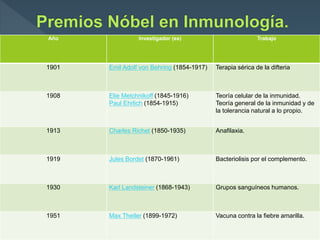 Año Investigador (es) Trabajo
1901 Emil Adolf von Behring (1854-1917) Terapia sérica de la difteria
1908 Elie Metchnikoff (1845-1916)
Paul Ehrlich (1854-1915)
Teoría celular de la inmunidad.
Teoría general de la inmunidad y de
la tolerancia natural a lo propio.
1913 Charles Richet (1850-1935) Anafilaxia.
1919 Jules Bordet (1870-1961) Bacteriolisis por el complemento.
1930 Karl Landsteiner (1868-1943) Grupos sanguíneos humanos.
1951 Max Theiler (1899-1972) Vacuna contra la fiebre amarilla.
 